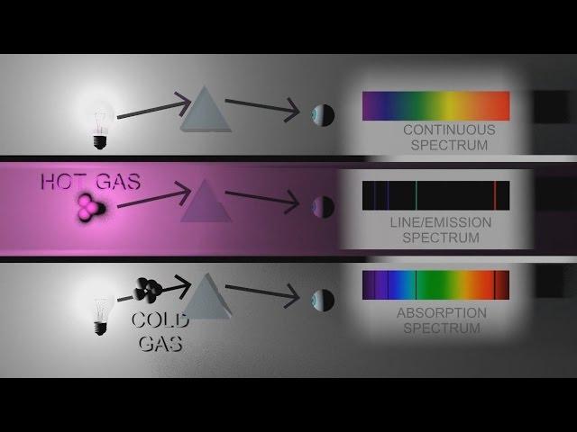 C3 Absorption, Line, Emission and Continuous Spectra [SL IB Chemistry]