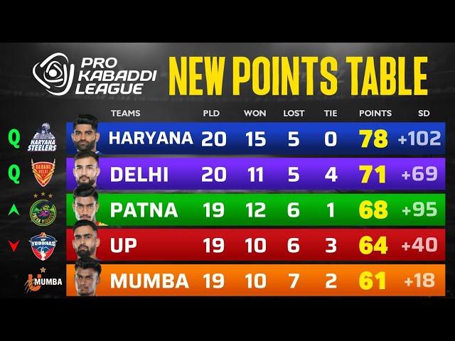 PKL Points Table 2024 After PAT vs PUN | Pro Kabaddi Season 11 Points Table