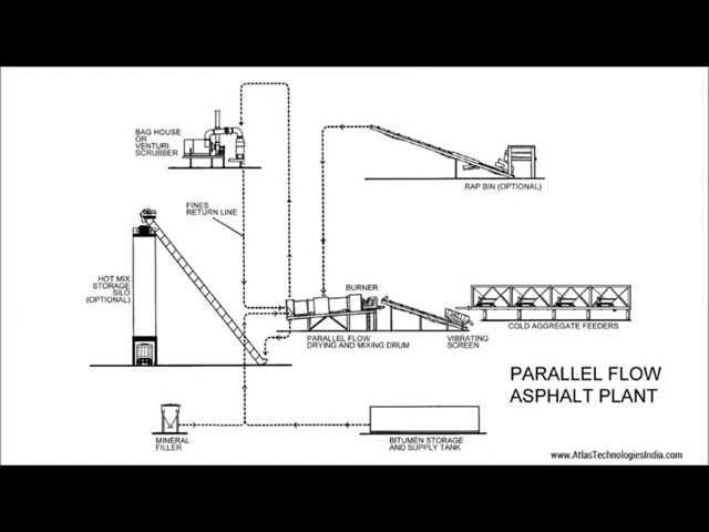 How an asphalt plant works