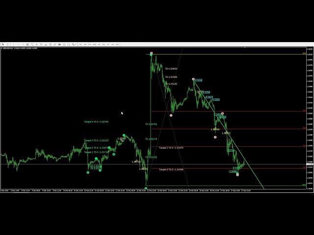 Auto Elliot Wave + Auto fibonacci with target profit Indicator | 100% FREE DOWNLOAD