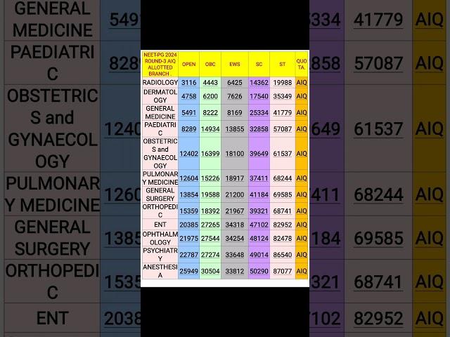 ROUND-3 AIQ CATEGORY WISE CUT-OFF(NEET-PG 2024#neetpg#neetpg2024#aiq#ms#md#pg#mcc2024#pgmedical#mcc