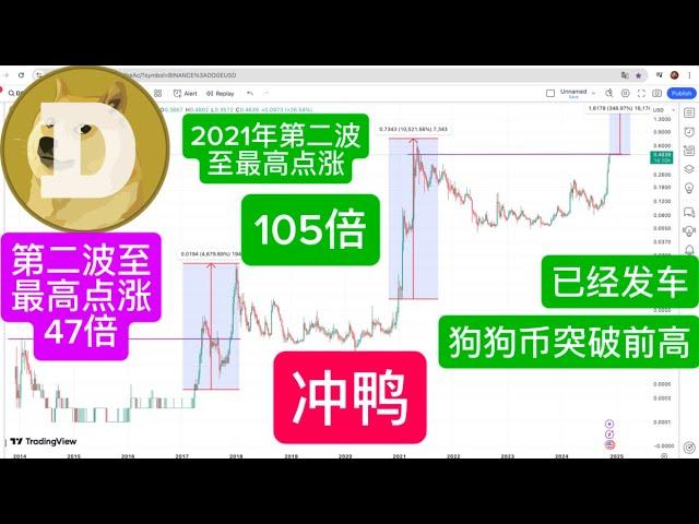 DOGECOIN 狗狗币第二波爆发！突破前高马上涨几倍？ 我已经给你设定好买入位置 狗狗2025年牛市预测 2017年涨了196倍 2021年币涨了665倍 能改变命运 梭哈Doge实现阶级跨越