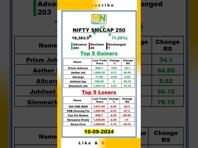 NIFTY SMLCAP 250 | 10.09.2024 | Closing | Index #moneynadu #stockmarket #index #nifty #nseindia