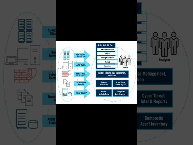 7 Steps to building a SOC