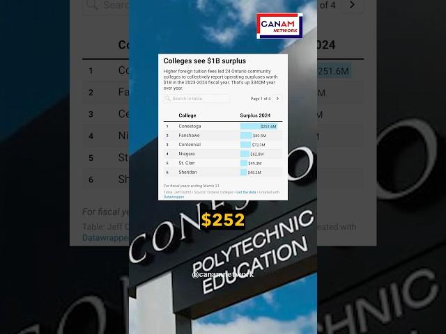 Conestoga College has posted a $252M surplus for 2023-2024, driven by international students