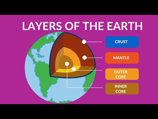 Layers of the Earth video for Kids | Inside Our Earth | Structure and Components