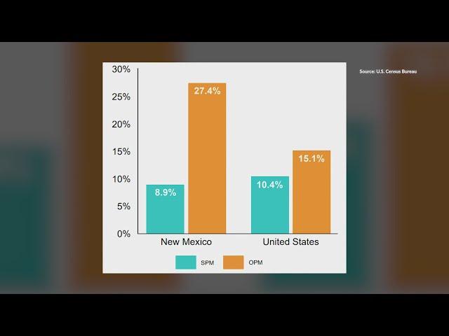 Report shows mixed results for child poverty in New Mexico