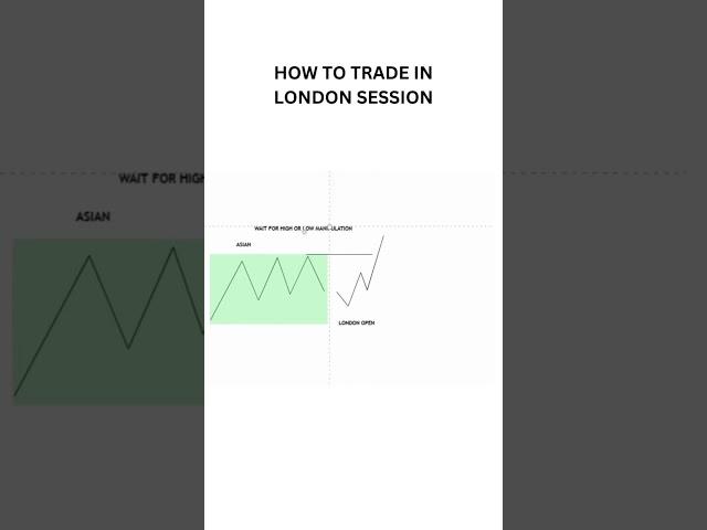 How to trade in London sessions |Forex Trading #intraday #shorts #forex #ict  #forextrading