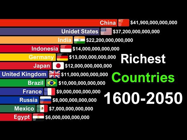 Most Powerful Economies in the World 1600-2050