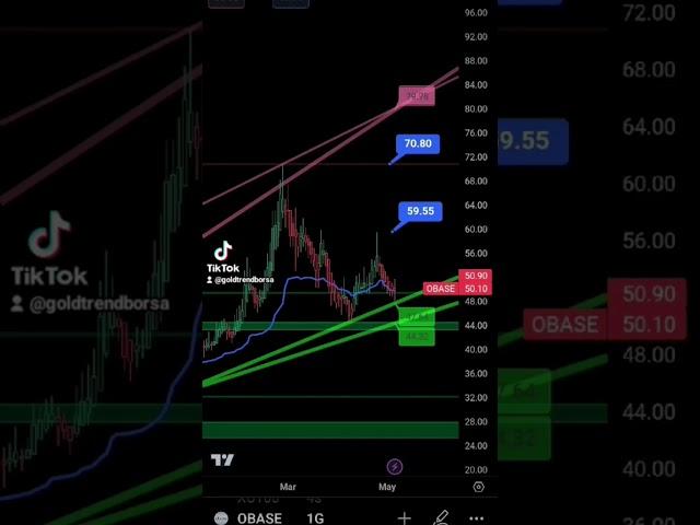 #obase teknik analizi ytd.hisse sorularınızı yoruma yazınız.#xu100 #bist100 #endeks #bitcoin #beach