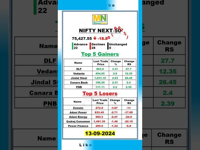 NIFTY NEXT 50 | 13.09.2024 | Closing | Index #moneynadu #stockmarket #index #nifty #nseindia