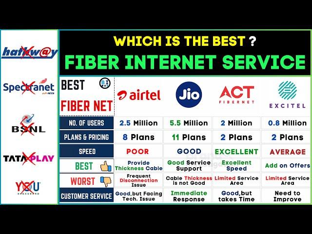 Best Fiber Broadband Internet Provider 2024️ACT vs Jio vs Airtel vs Excitel Connection in India