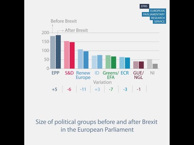 Size of political groups in the European Parliament before and after Brexit