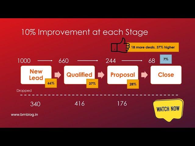 How To Improve Sales Conversion | Video Tutorial To Increase Sales Conversion For Each Lead Stage