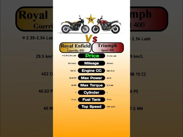 Royal Enfield Guerrilla 450 Vs Triumph Speed 400 #technnu