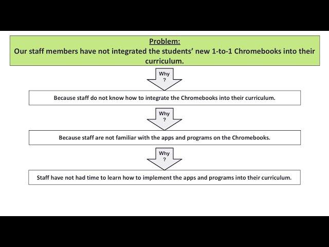 Design Thinking for Education, Ep. 15:  The Five Whys