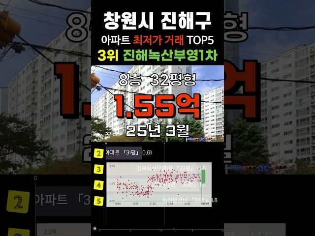 진해 최저가 아파트 5곳입니다. 창원시 진해구 30평형대 APT 거래중 가장 싼 순위 #급매 #부동산 #갭투자 #분양가 #급매물 #전세가 #저렴한아파트 #싼아파트 #아파트 #분양가