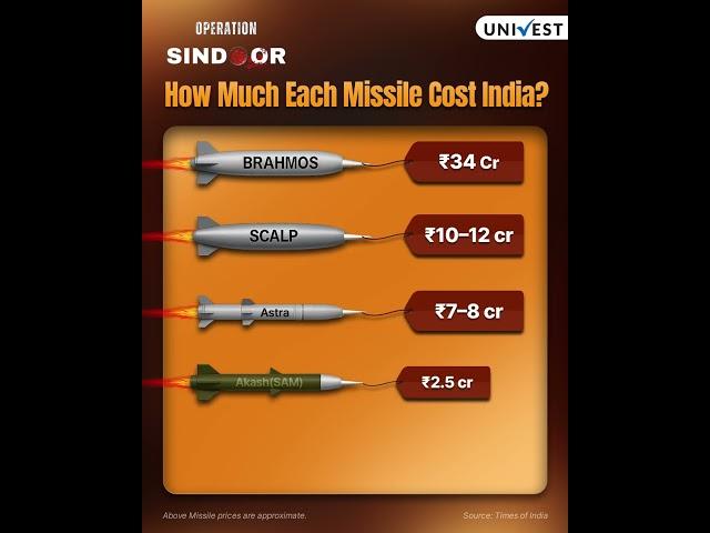  How Much Does a Missile REALLY Cost India?  | BrahMos, Astra & More 