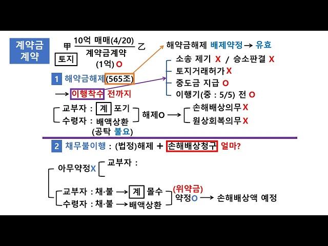 2022년 더샵 판례 민법 31강(계약금 해약금 위약금)