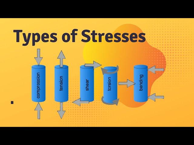 Types of Stresses, Tensile, Compressive, Shear, Torsional, Bending Stress.