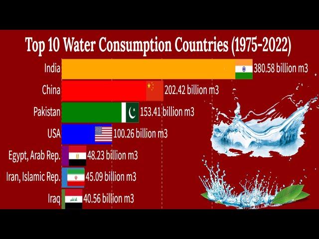 Top 10 Water Consumption Countries  (1975 - 2022 ) | Smart Ranking Charts |