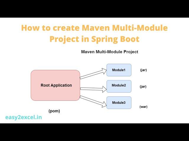 How to create a Maven Multi Module project in Spring Boot | Multi-Module Project  | MAVEN