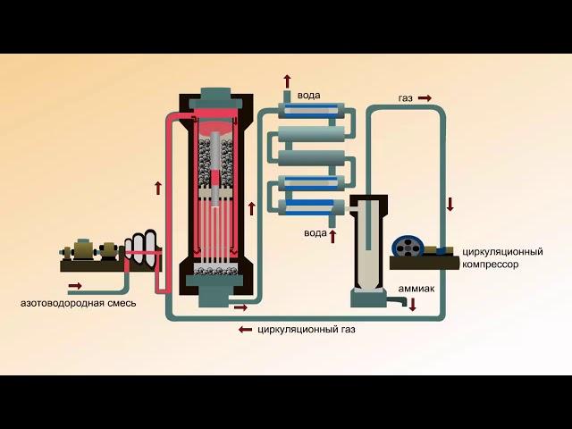 Схема установки для производства аммиака