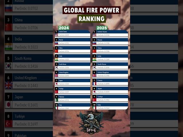 Global Fire Power Ranking : 2024 Vs. 2025 #shorts #military #ranking #globalfirepower #top10