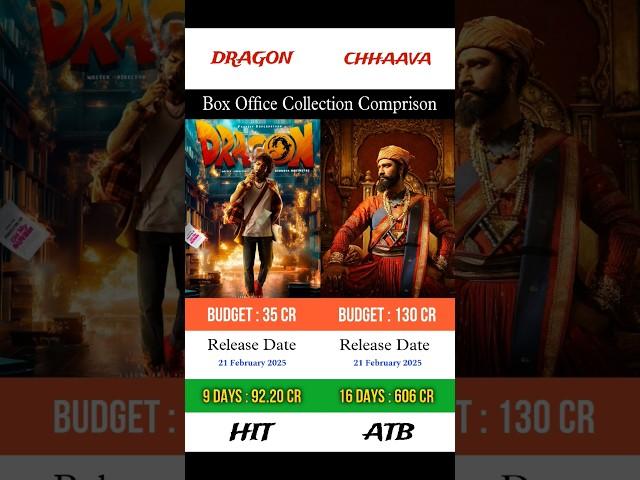 Dragon vs Chhaava | Box Office Collection | #dragon #pradeepranganathan #chhaava #vickykaushal