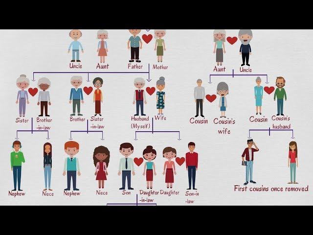 Family Tree Chart | Useful Family Relationship Chart | Family Words in English