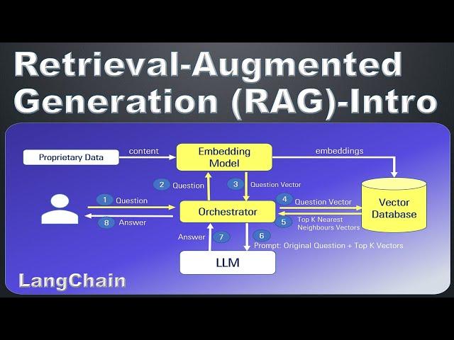 Retrieval Augmented Generation (RAG) | Embedding Model, Vector Database, LangChain, LLM