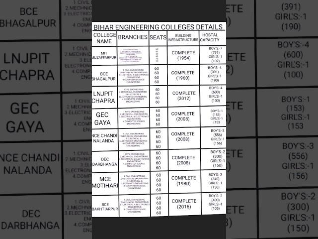 BIHAR ENGINEERING COLLEGE DETAILS