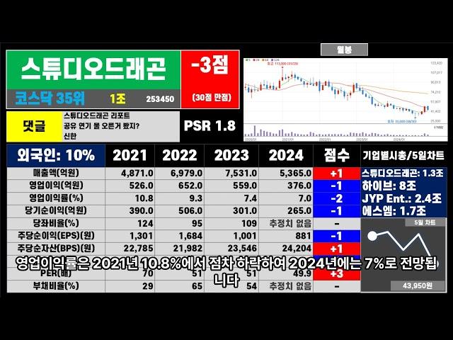 부동산처럼 우량 주식 골라서 투자하세요… 스튜디오드래곤 한장 요약 1229