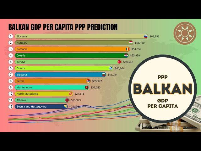 Balkan GDP PPP Per Capita With Graphic Up to 2028