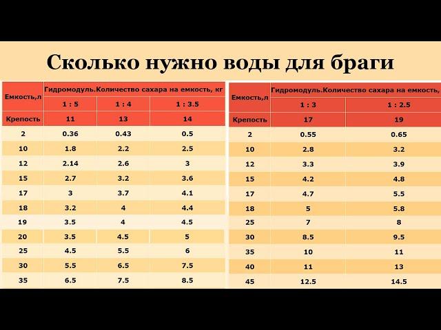 Сколько нужно воды и сахара для браги.