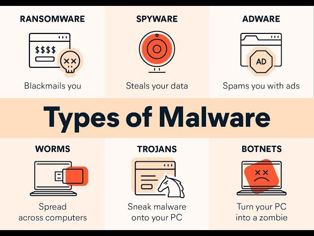 Types of Malwares? |Cyber Wings
