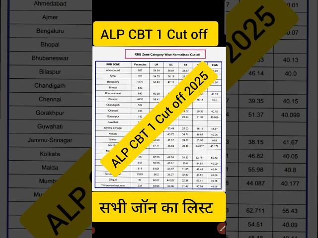 RRB ALP Cut Off 2024 | RRB ALP CBT 1 Zone Wise Cut Off 2024 | RRB ALP CBT 1 Cut Off 2024#shortvideo