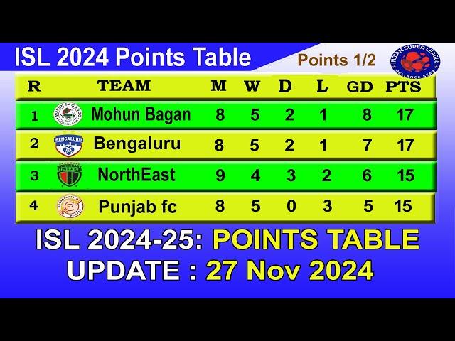 ISL 2024 Points Table today 27/11/2024 | 2024–25 Hero Indian Super League Points Table