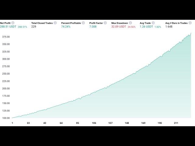 Whoa. I just created the PERFECT backtest