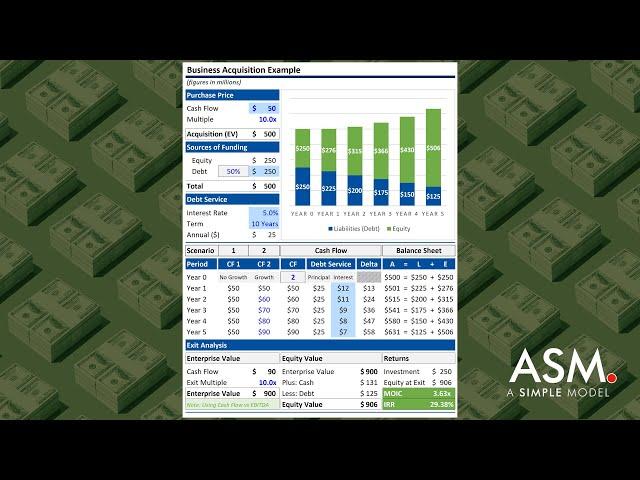 Simple LBO: Primary Value Drivers in an LBO Model