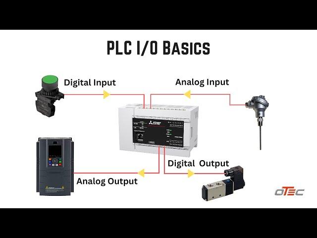 PLC I/O basics PLC Input and Output Signal Digital Analog signal Explained I/O Module of PLC