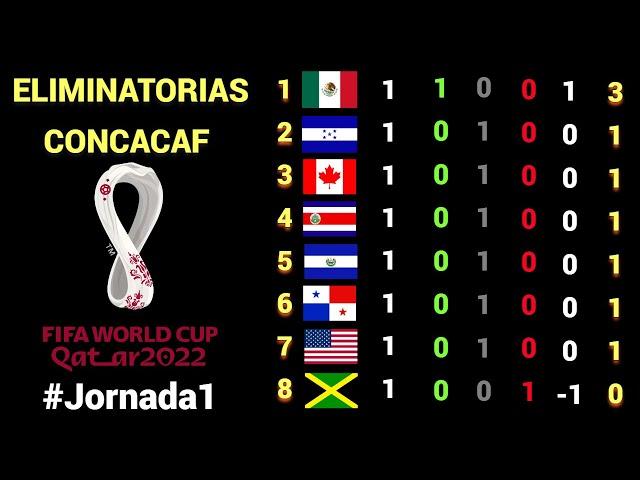 RESULTADOS y TABLA DE POSICIONES Jornada #1 OCTAGONAL FINAL CONCACAF rumbo a CATAR 2022