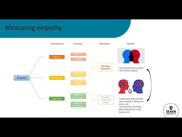 Deakin Alumni Webinar: The Neuroscience of Empathy