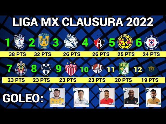 TABLA GENERAL y RESULTADOS Jornada 16 Liga MX CLAUSURA 2022