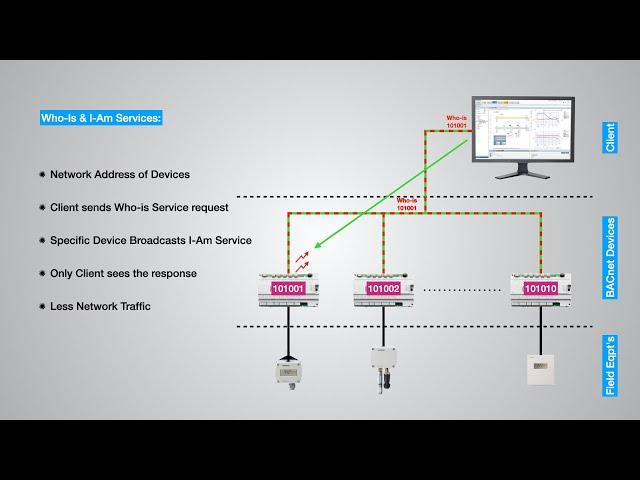 BACnet - Introduction to BACnet with Details of BACnet Communication Protocols, Objects & Services