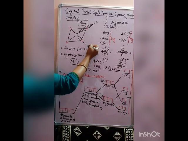 Crystal field splitting in square planar complex