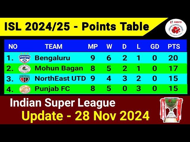 ISL Points Table Today | Update 28 Nov 2024 | Indian Super League 2024-25 | Points List Update