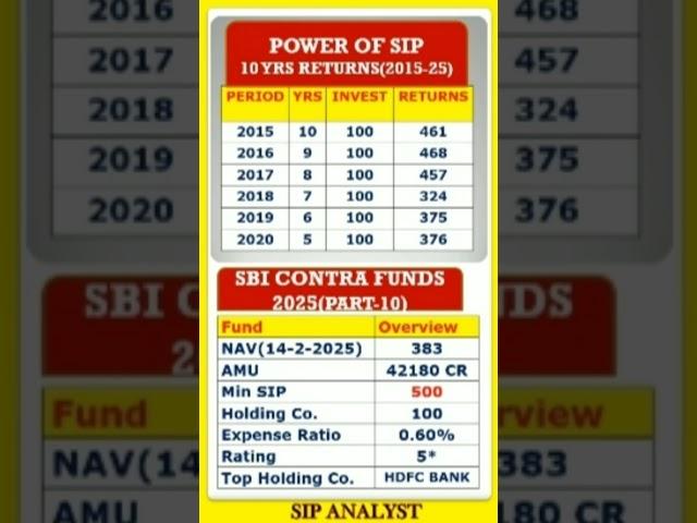 Top 10 mutual funds for sip to invest in 2025 | sbi contra funds | #shorts #finance #sip