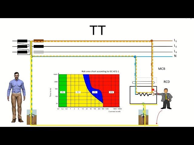 How electrical distribution systems TN TT IT protect against indirect contacts. Grounding systems.