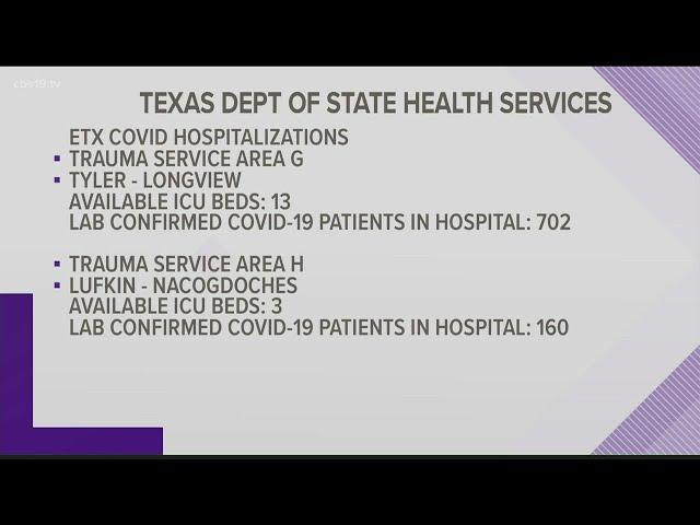 East Texas hospitalizations surpass pandemic high